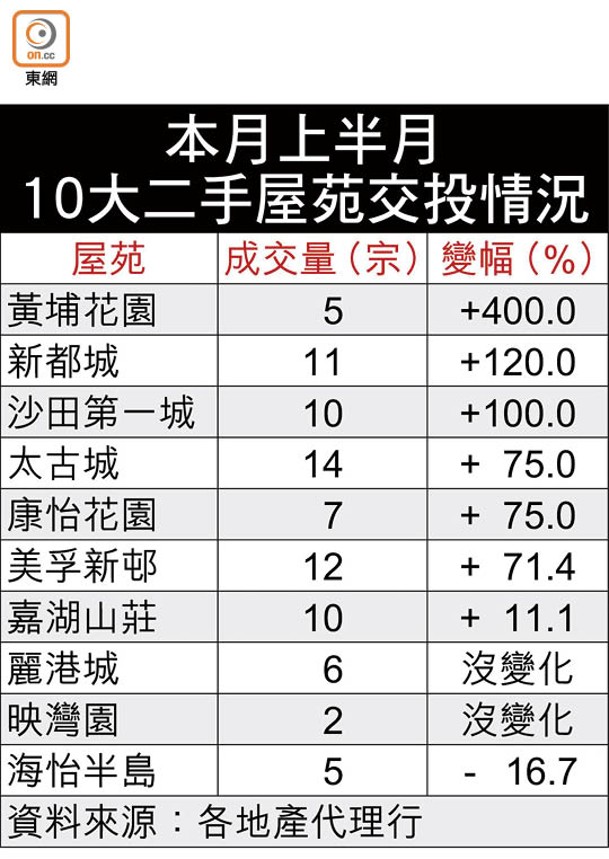 本月上半月10大二手屋苑交投情況