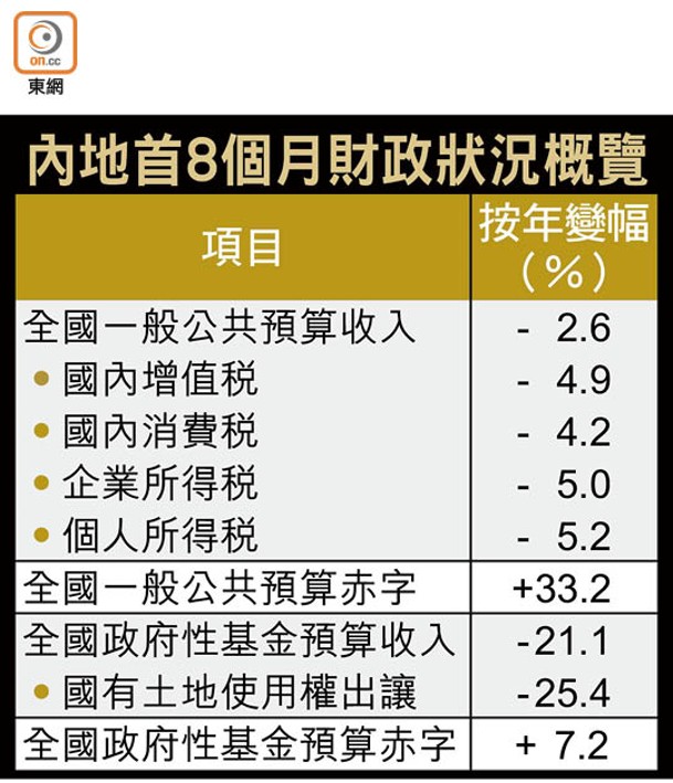 內地首8個月財政狀況概覽