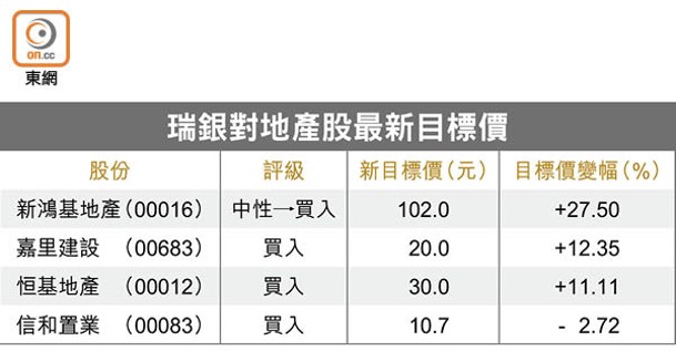 瑞銀對地產股最新目標價