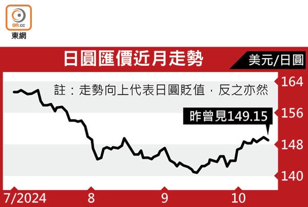 日圓匯價近月走勢