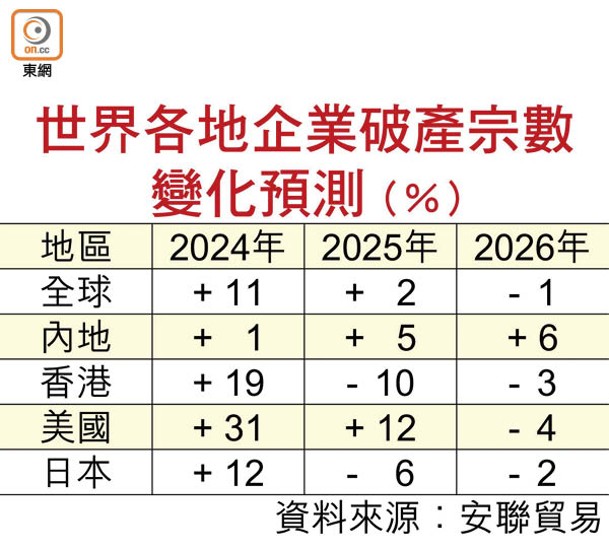 世界各地企業破產宗數變化預測