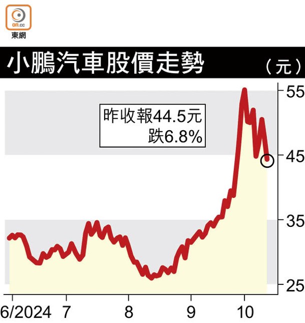 小鵬汽車股價走勢