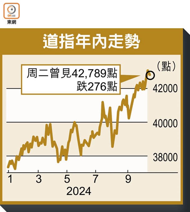 道指年內走勢