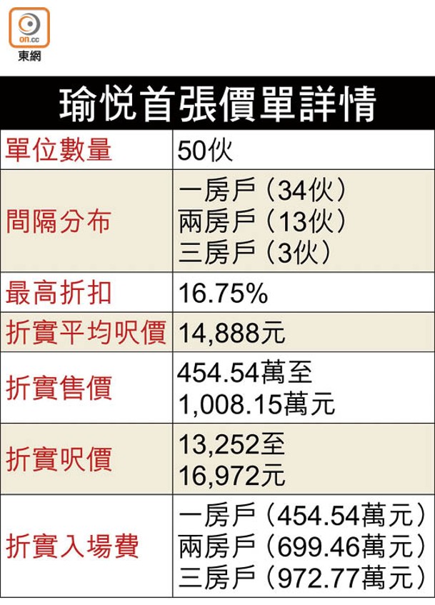 瑜悅首張價單詳情