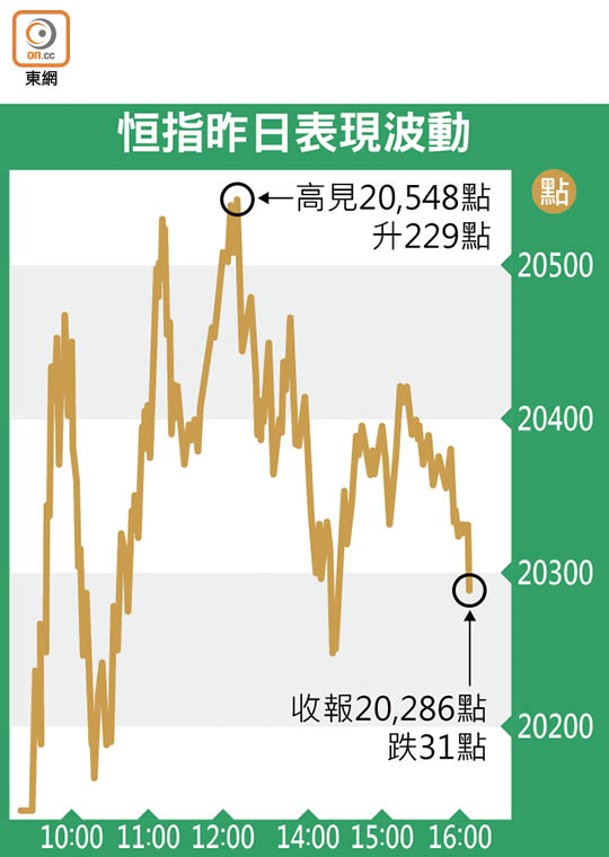 恒指昨日表現波動