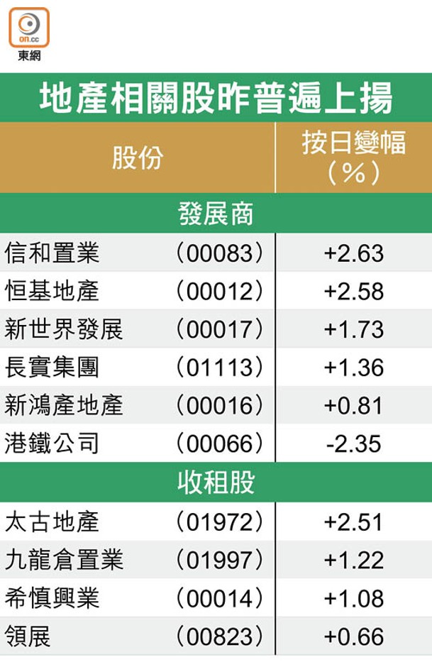 地產相關股昨普遍上揚