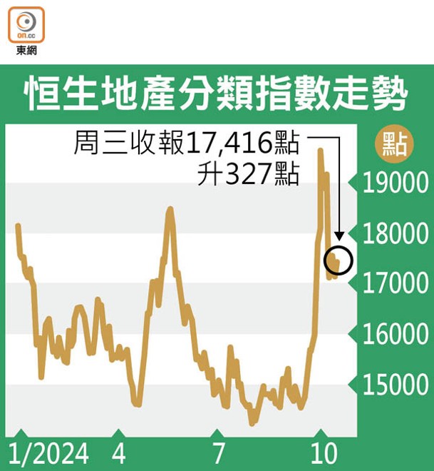 恒生地產分類指數走勢