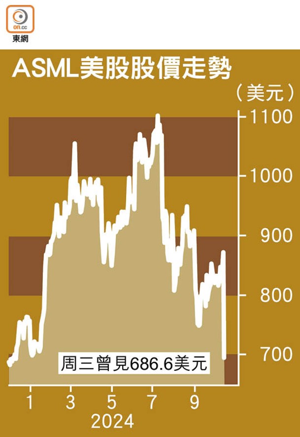 ASML美股股價走勢