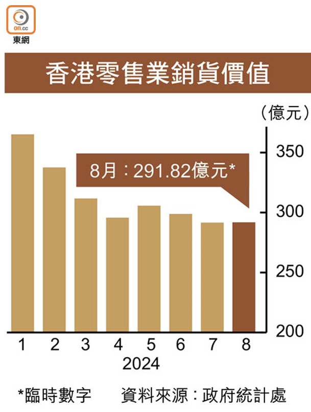 香港零售業銷貨價值