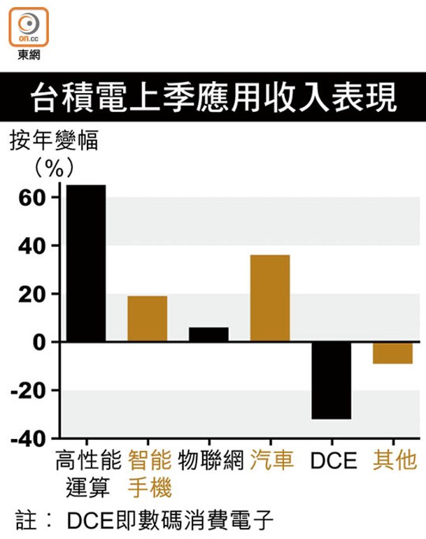 台積電上季應用收入表現