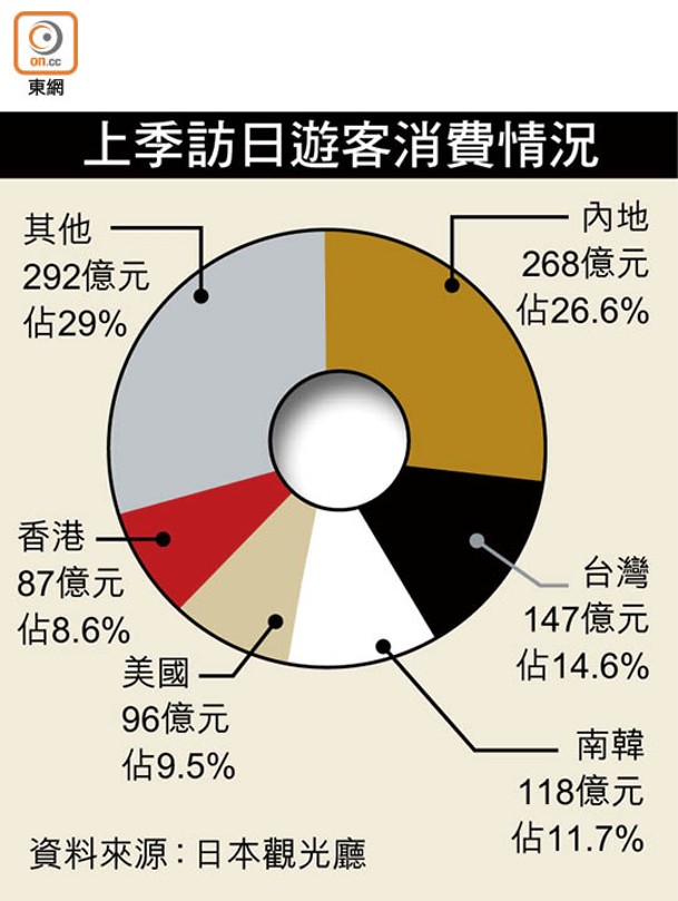 上季訪日遊客消費情況