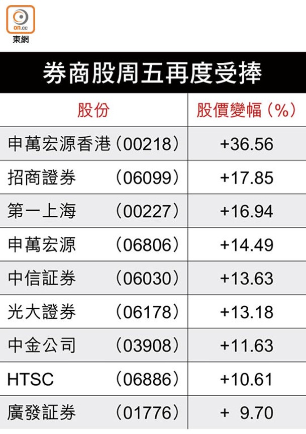 券商股周五再度受捧