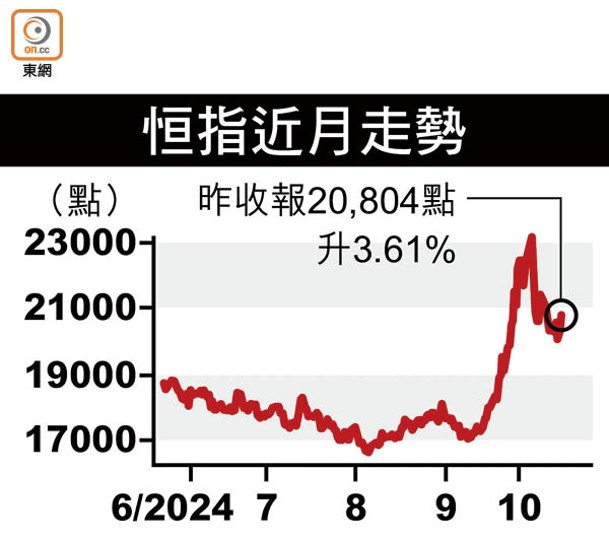 恒指近月走勢