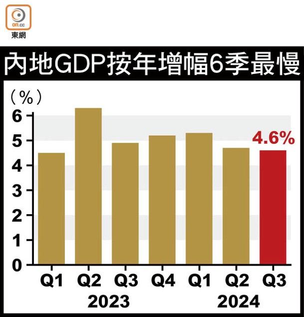 內地GDP按年增幅6季最慢