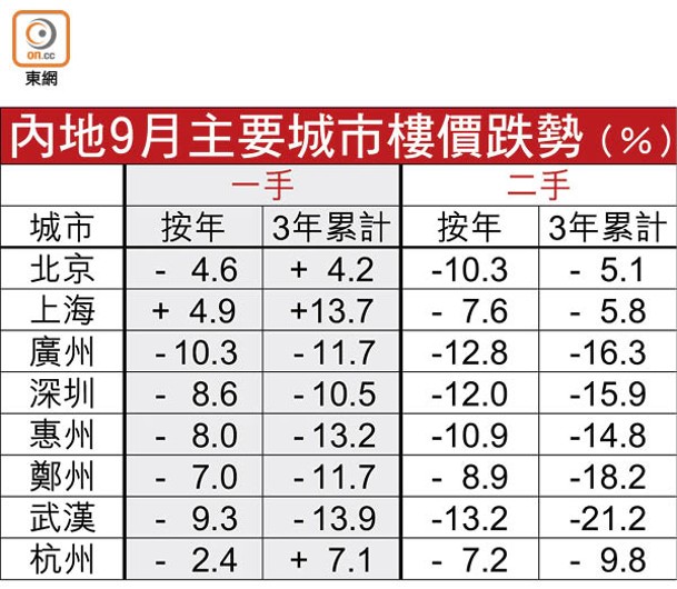 內地9月主要城市樓價跌勢