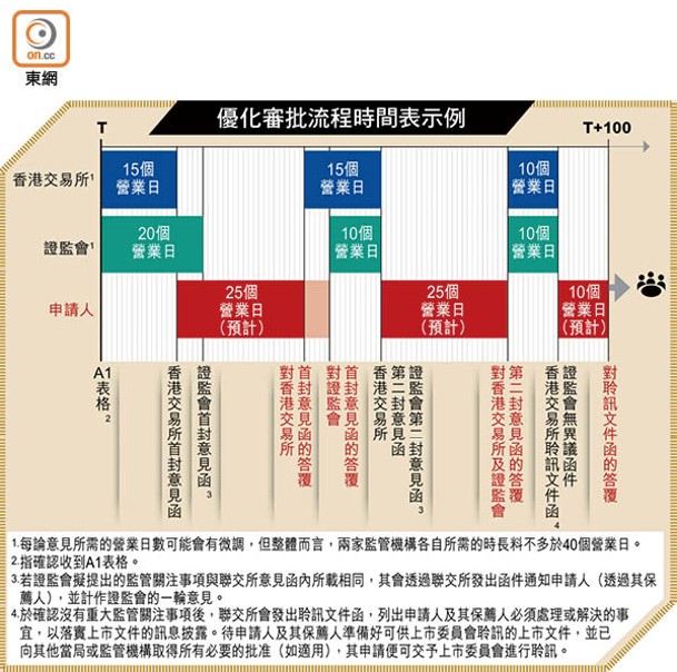 優化審批流程時間表示例