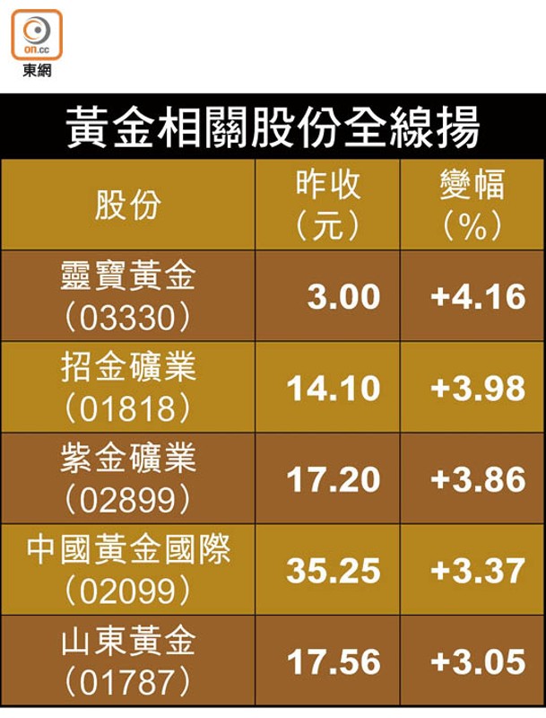 黃金相關股份全線揚