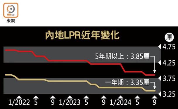 內地LPR近年變化