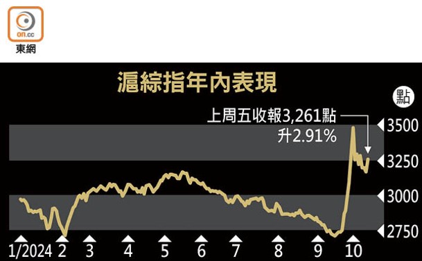 滬綜指年內表現