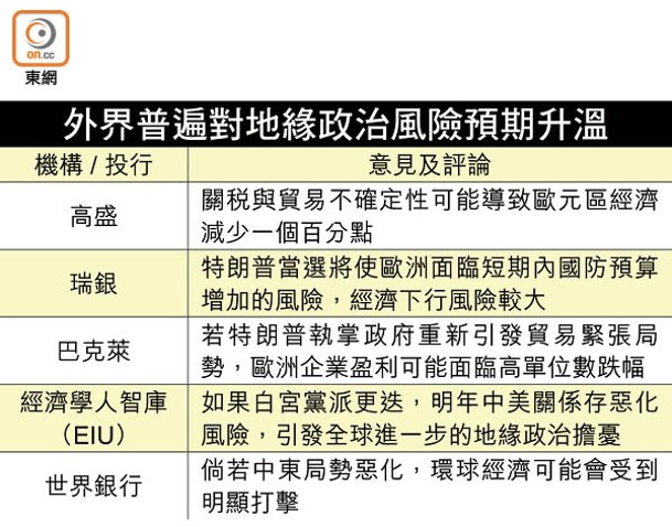 外界普遍對地緣政治風險預期升溫