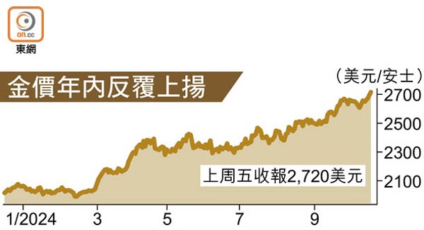 金價年內反覆上揚