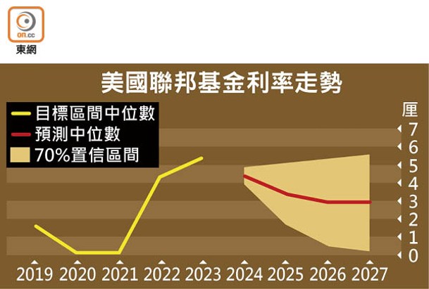 美國聯邦基金利率走勢