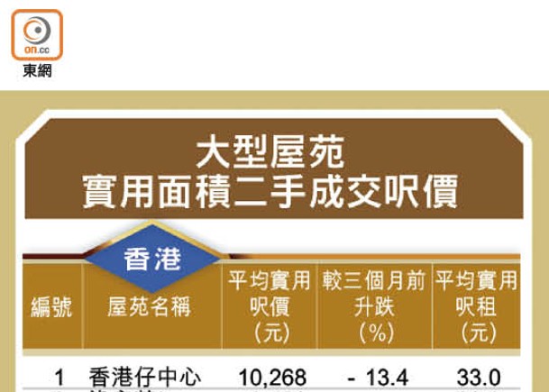 大型屋苑實用面積二手成交呎價