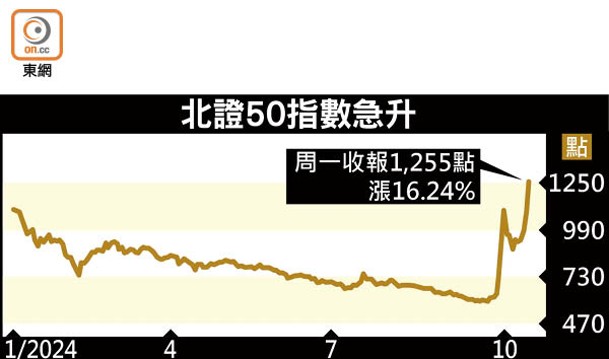 北證50指數急升