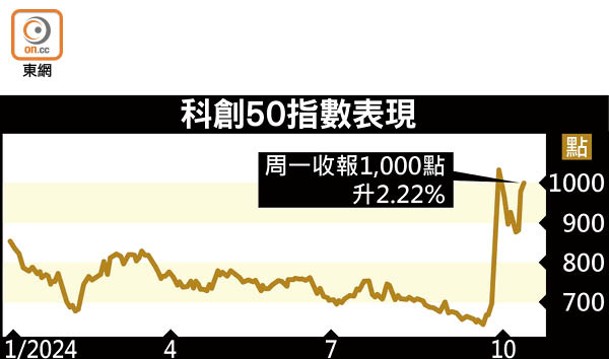 科創50指數表現