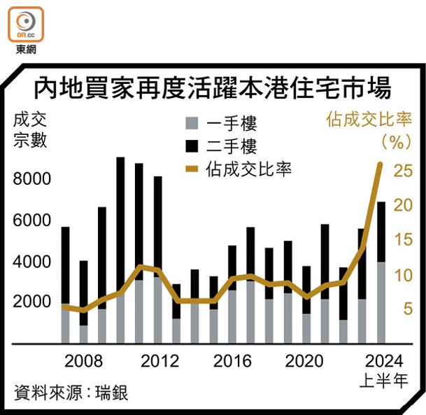 內地買家再度活躍本港住宅市場