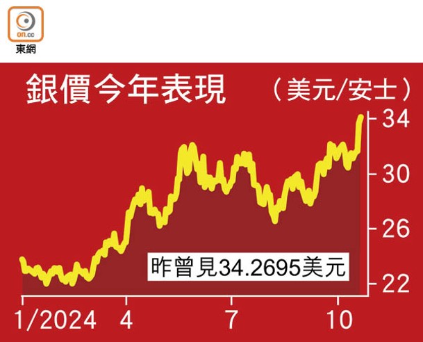 銀價今年表現