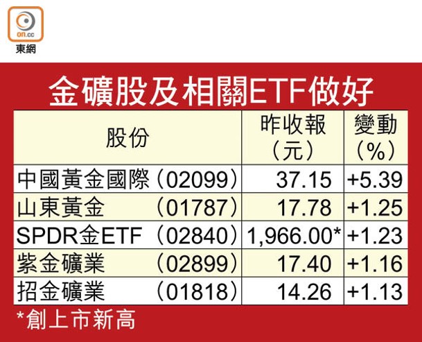 金礦股及相關ETF做好