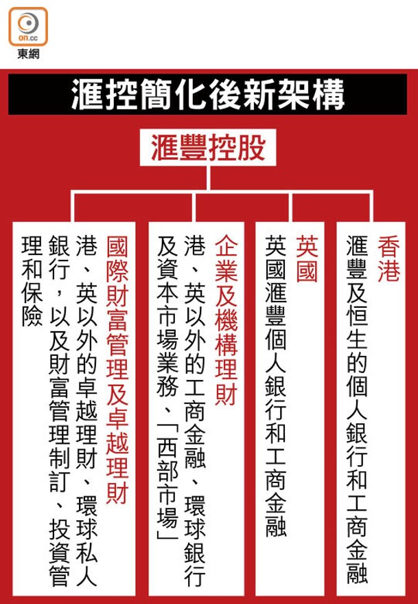 滙控簡化後新架構