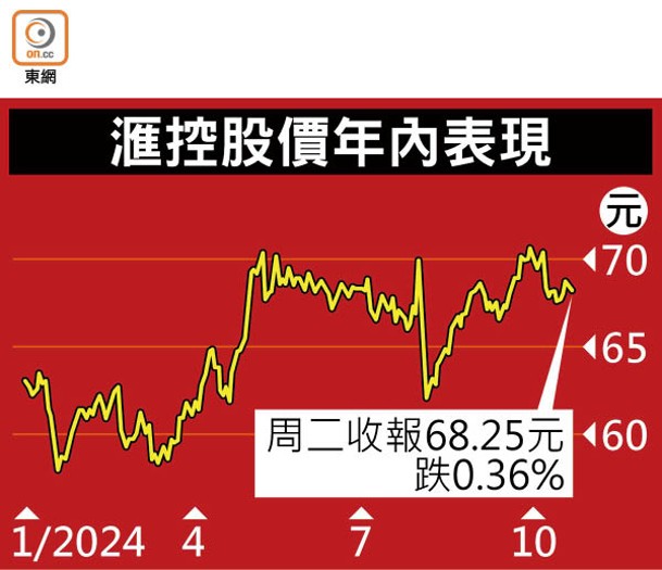 滙控股價年內表現