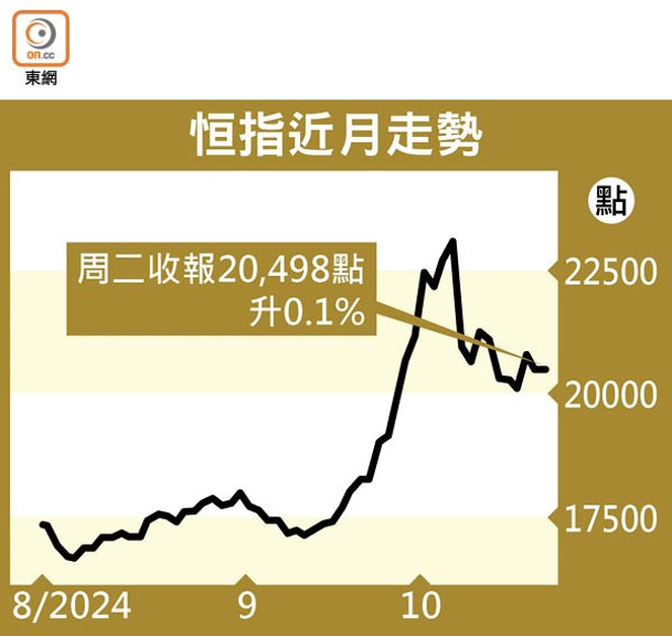 恒指近月走勢