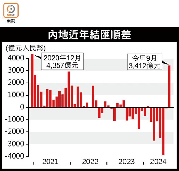 內地近年結匯順差