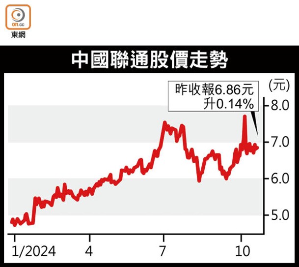 中國聯通股價走勢