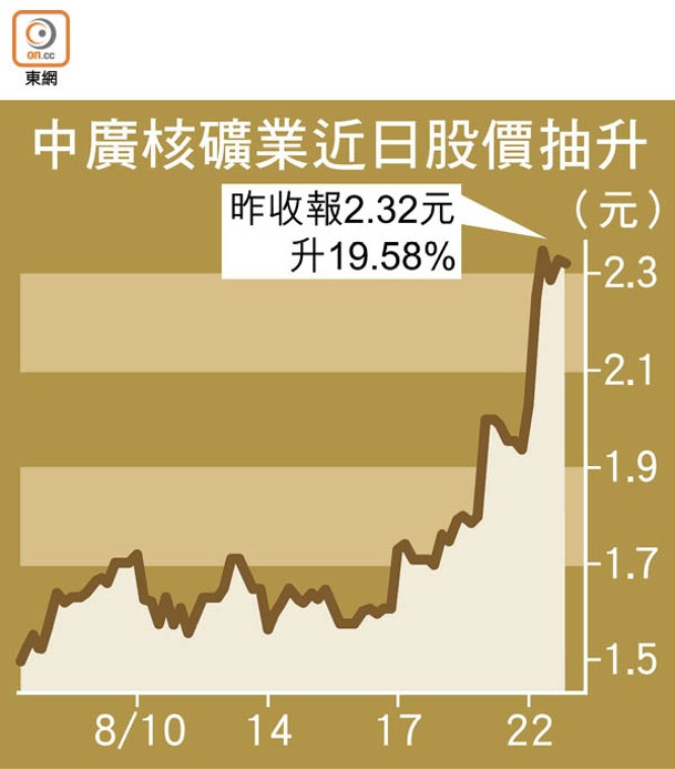 中廣核礦業近日股價抽升