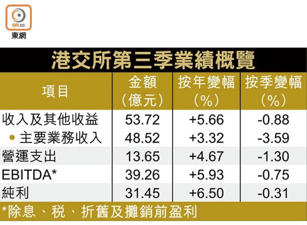 港交所第三季業績概覽