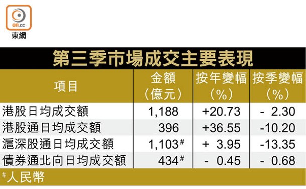 第三季市場成交主要表現