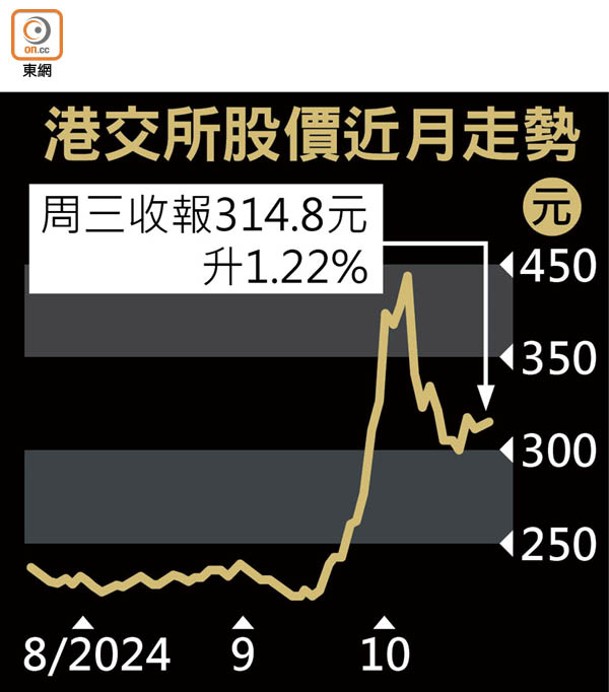 港交所股價近月走勢