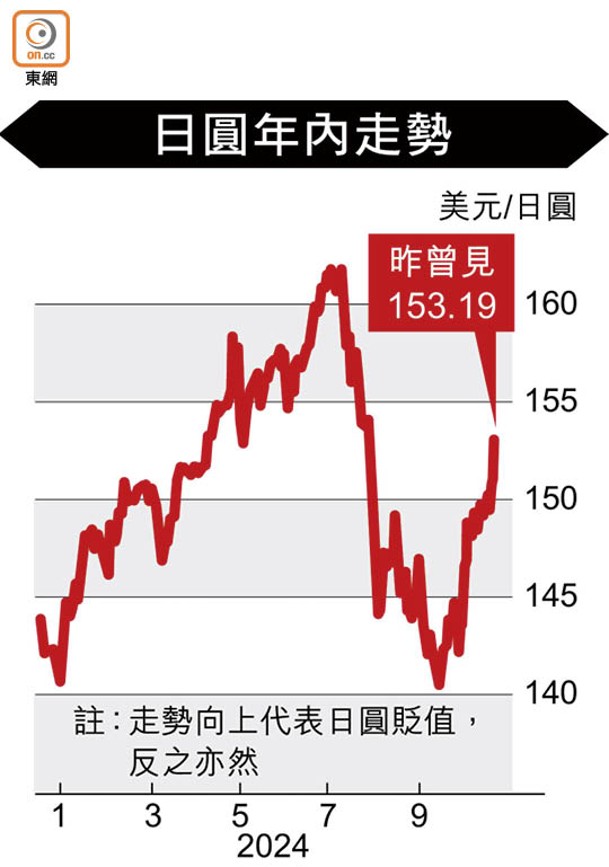 日圓年內走勢