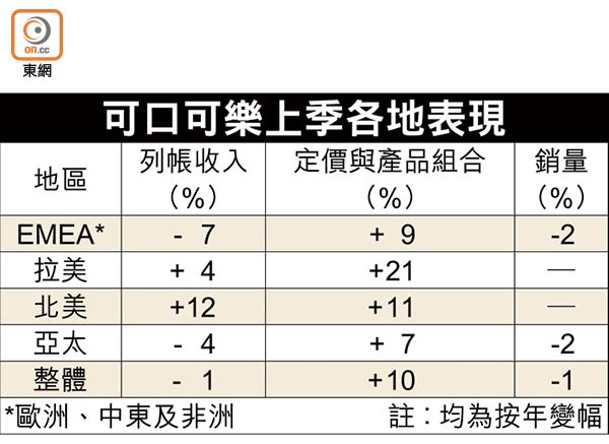 可口可樂上季各地表現