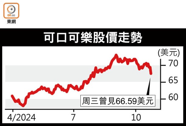 可口可樂股價走勢