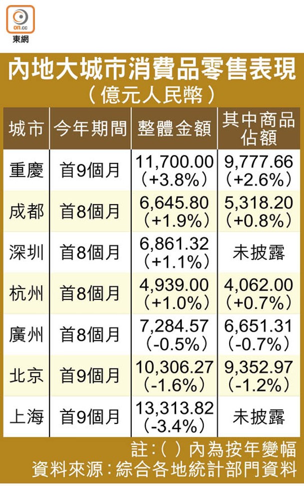 內地大城市消費品零售表現