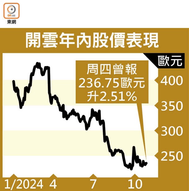 開雲年內股價表現