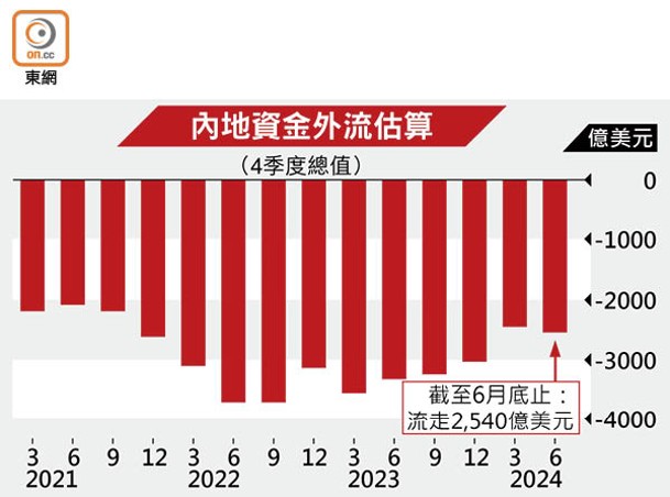 內地資金外流估算