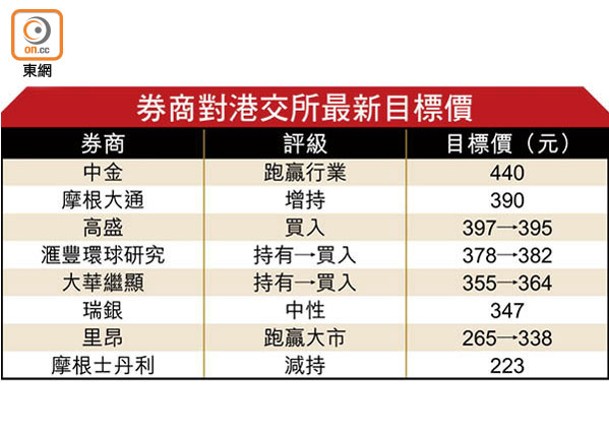 券商對港交所最新目標價