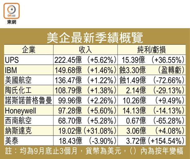 美企最新季績概覽