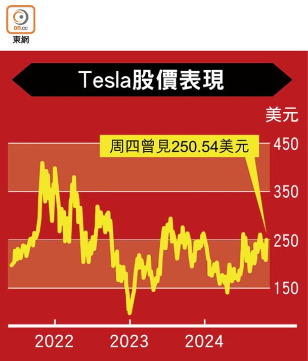 Tesla股價表現